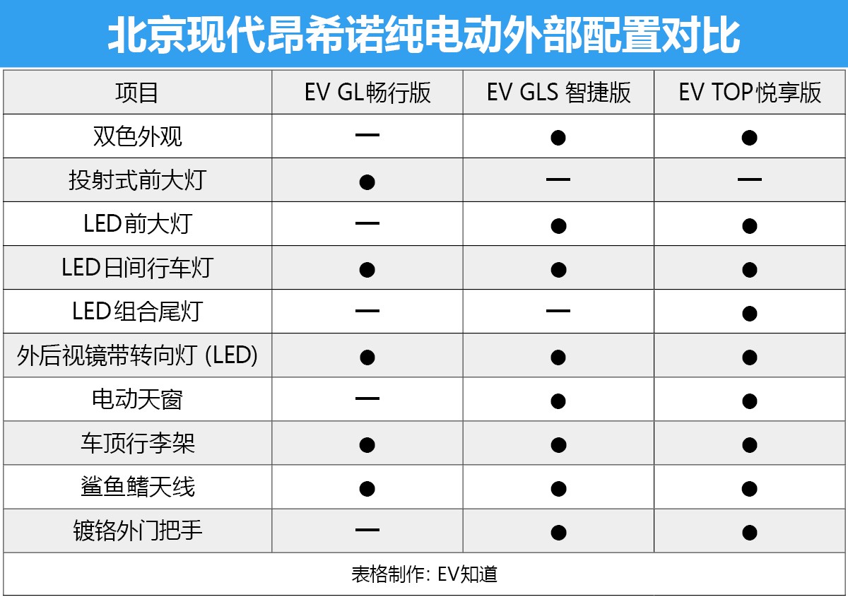 首推EV TOP悦享版 北京现代昂希诺纯电动购车手册